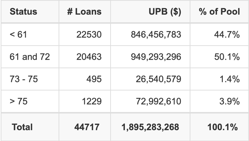 BMWOT 2026-A has 50.1% of its pool with a loan term 61 and 72 months.