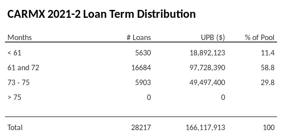 CARMX 2021-2 has 58.8% of its pool with a loan term 61 and 72 months.