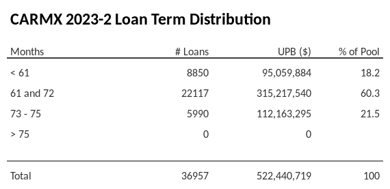 CARMX 2023-2 has 60.3% of its pool with a loan term 61 and 72 months.
