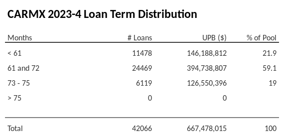 CARMX 2023-4 has 59.1% of its pool with a loan term 61 and 72 months.