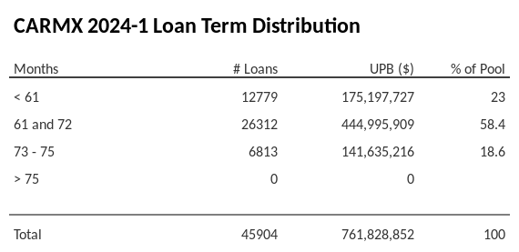 CARMX 2024-1 has 58.4% of its pool with a loan term 61 and 72 months.