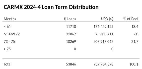 CARMX 2024-4 has 60% of its pool with a loan term 61 and 72 months.