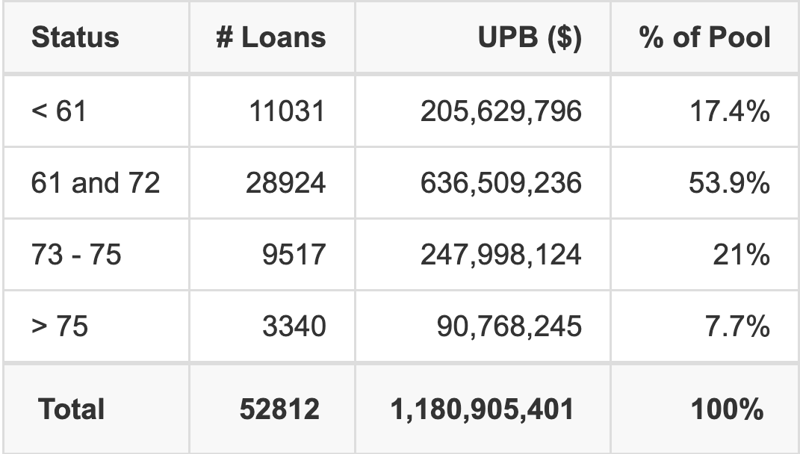 CARMX 2026-2 has 53.9% of its pool with a loan term 61 and 72 months.