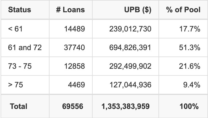CARMX 2026-4 has 51.3% of its pool with a loan term 61 and 72 months.