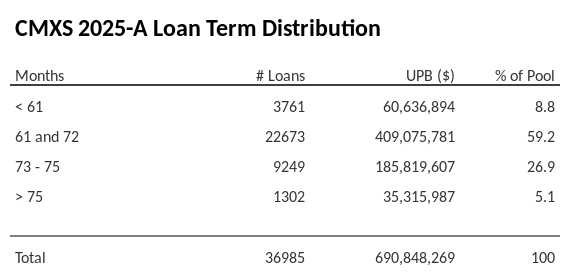 CMXS 2025-A has 59.2% of its pool with a loan term 61 and 72 months.
