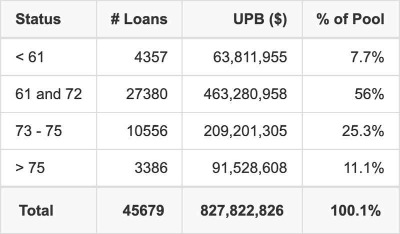 CMXS 2025-B has 56% of its pool with a loan term 61 and 72 months.