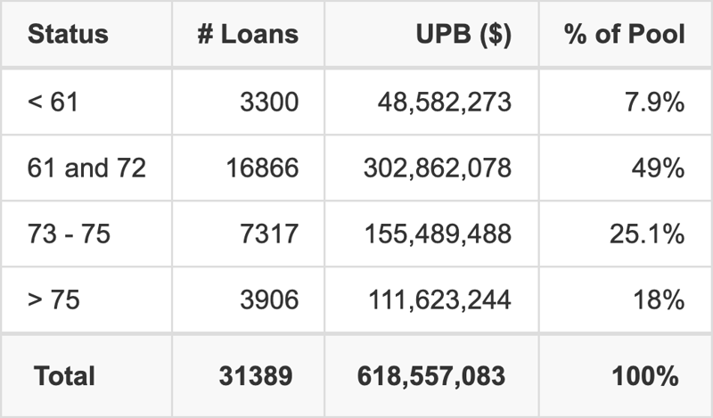 CMXS 2026-C has 49% of its pool with a loan term 61 and 72 months.