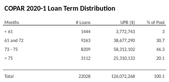 COPAR 2020-1 has 46.3% of its pool with a loan term between 73 - 75 months.