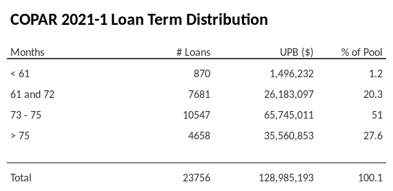 COPAR 2021-1 has 51% of its pool with a loan term between 73 - 75 months.