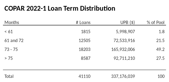 COPAR 2022-1 has 49.2% of its pool with a loan term between 73 - 75 months.