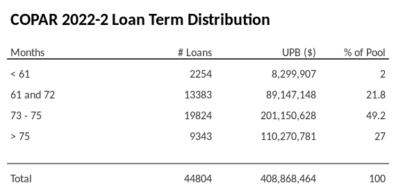 COPAR 2022-2 has 49.2% of its pool with a loan term between 73 - 75 months.