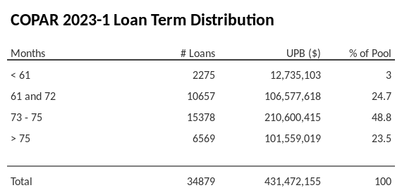 COPAR 2023-1 has 48.8% of its pool with a loan term between 73 - 75 months.