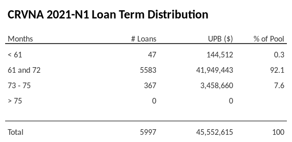 CRVNA 2021-N1 has 92.1% of its pool with a loan term 61 and 72 months.