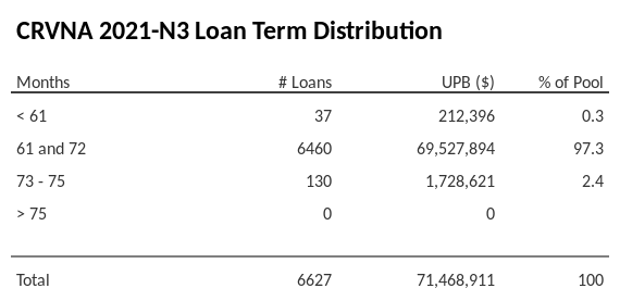 CRVNA 2021-N3 has 97.3% of its pool with a loan term 61 and 72 months.