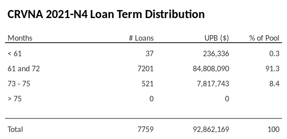 CRVNA 2021-N4 has 91.3% of its pool with a loan term 61 and 72 months.