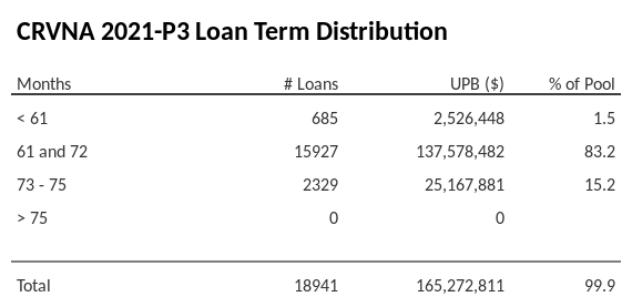 CRVNA 2021-P3 has 83.2% of its pool with a loan term 61 and 72 months.