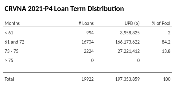 CRVNA 2021-P4 has 84.2% of its pool with a loan term 61 and 72 months.