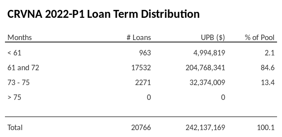 CRVNA 2022-P1 has 84.6% of its pool with a loan term 61 and 72 months.