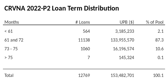 CRVNA 2022-P2 has 87.3% of its pool with a loan term 61 and 72 months.