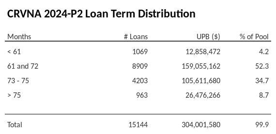 CRVNA 2024-P2 has 52.3% of its pool with a loan term 61 and 72 months.