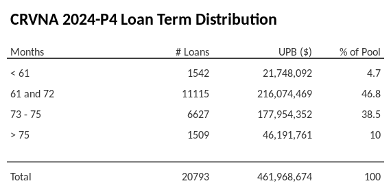 CRVNA 2024-P4 has 46.8% of its pool with a loan term 61 and 72 months.
