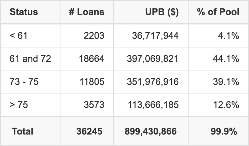 CRVNA 2025-P3 has 44.1% of its pool with a loan term 61 and 72 months.