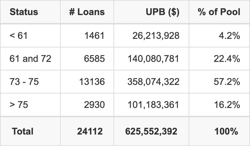 CRVNA 2026-P1 has 57.2% of its pool with a loan term between 73 - 75 months.