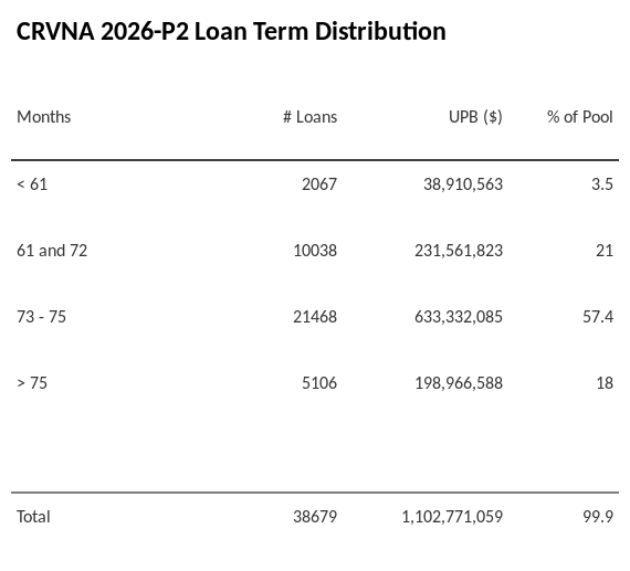 CRVNA 2026-P2 has 57.4% of its pool with a loan term between 73 - 75 months.