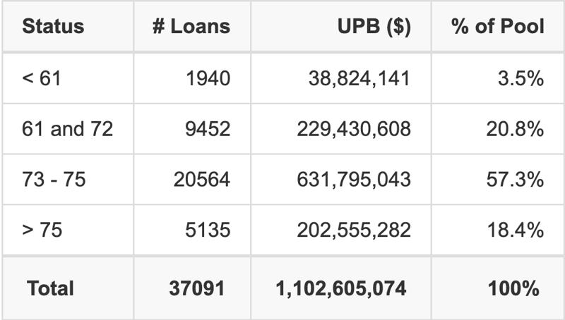 CRVNA 2026-P3 has 57.3% of its pool with a loan term between 73 - 75 months.