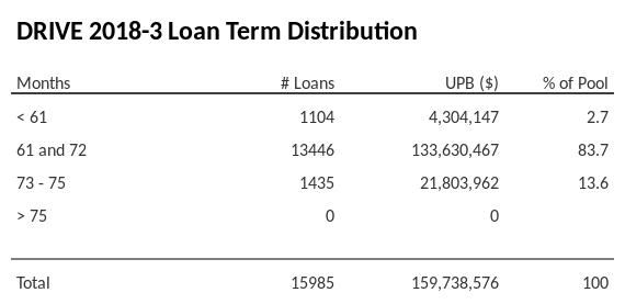 DRIVE 2018-3 has 83.7% of its pool with a loan term 61 and 72 months.