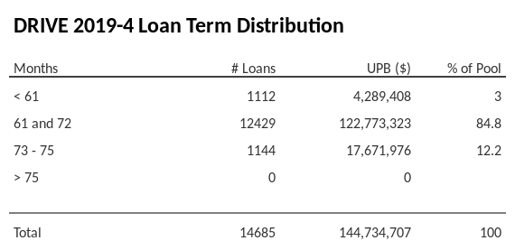 DRIVE 2019-4 has 84.8% of its pool with a loan term 61 and 72 months.