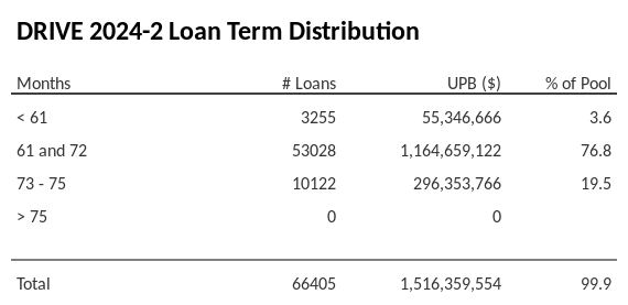 DRIVE 2024-2 has 76.8% of its pool with a loan term 61 and 72 months.