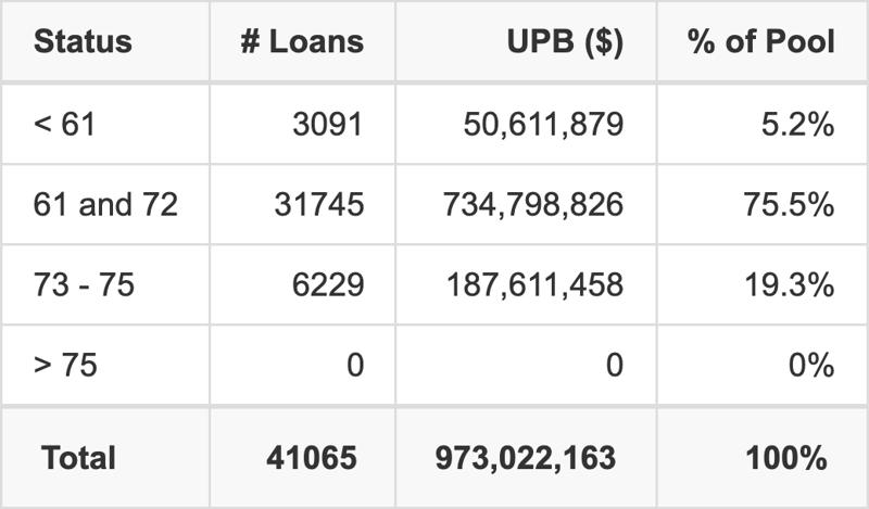 DRIVE 2025-1 has 75.5% of its pool with a loan term 61 and 72 months.