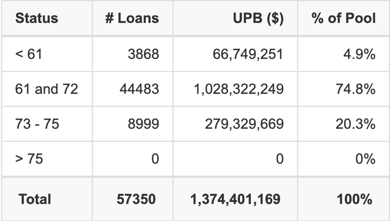 DRIVE 2025-2 has 74.8% of its pool with a loan term 61 and 72 months.
