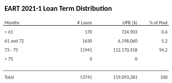 EART 2021-1 has 94.2% of its pool with a loan term between 73 - 75 months.