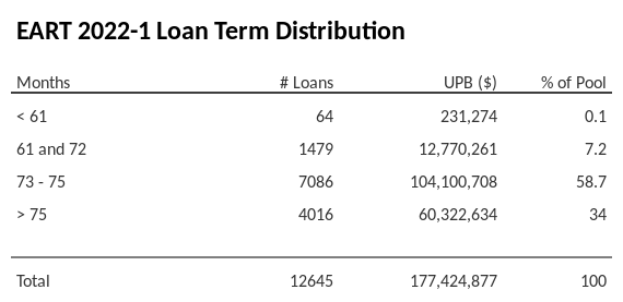 EART 2022-1 has 58.7% of its pool with a loan term between 73 - 75 months.