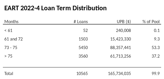 EART 2022-4 has 53.3% of its pool with a loan term between 73 - 75 months.