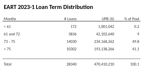 EART 2023-1 has 49.8% of its pool with a loan term between 73 - 75 months.