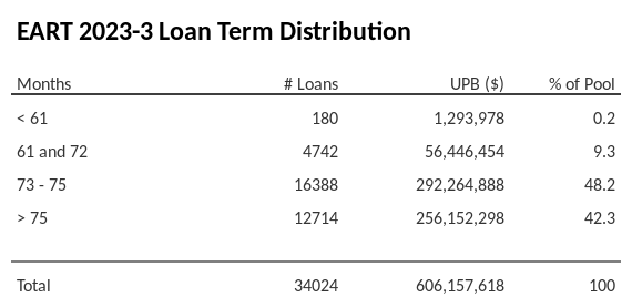 EART 2023-3 has 48.2% of its pool with a loan term between 73 - 75 months.