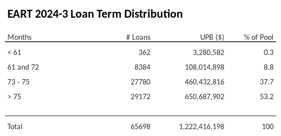 EART 2024-3 has 53.4% of its pool with a loan term > 75 months.