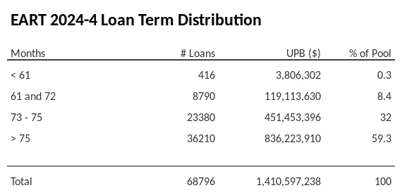 EART 2024-4 has 59.5% of its pool with a loan term > 75 months.