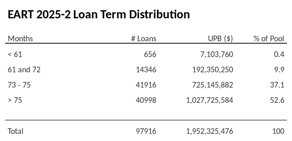 EART 2025-2 has 52.9% of its pool with a loan term > 75 months.