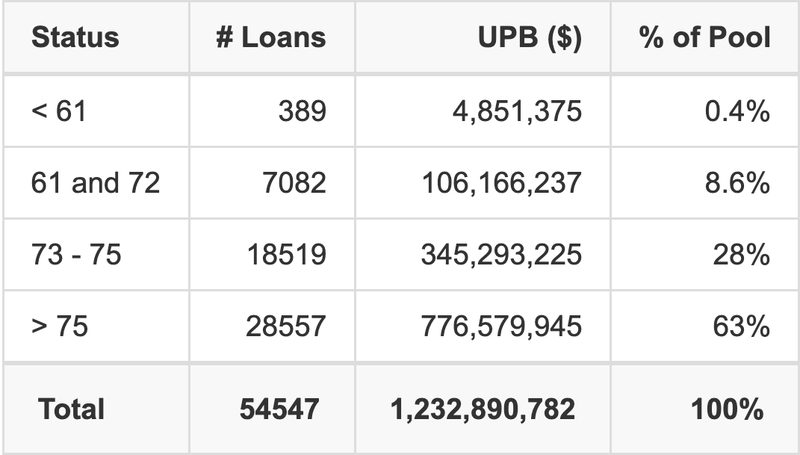EART 2025-5 has 63% of its pool with a loan term > 75 months.