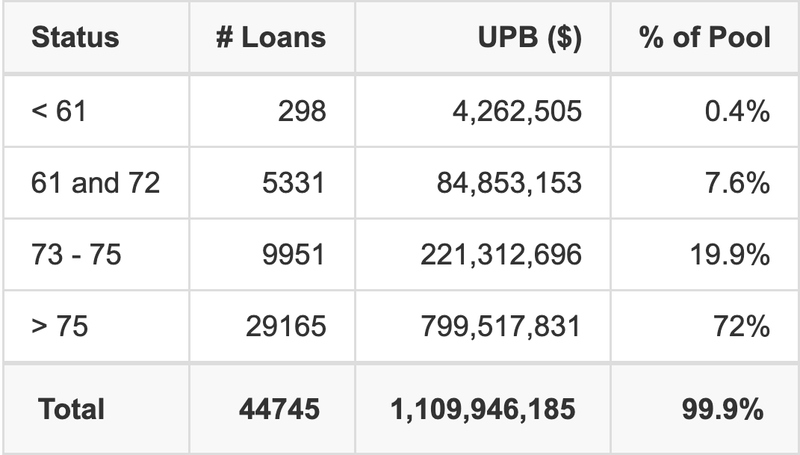 EART 2026-1 has 72% of its pool with a loan term > 75 months.