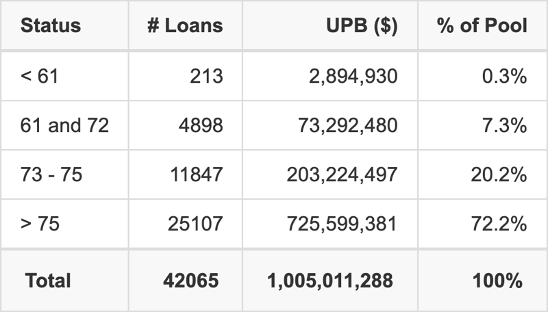 EART 2026-4 has 72.2% of its pool with a loan term > 75 months.