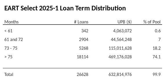 EART Select 2025-1 has 74.3% of its pool with a loan term > 75 months.