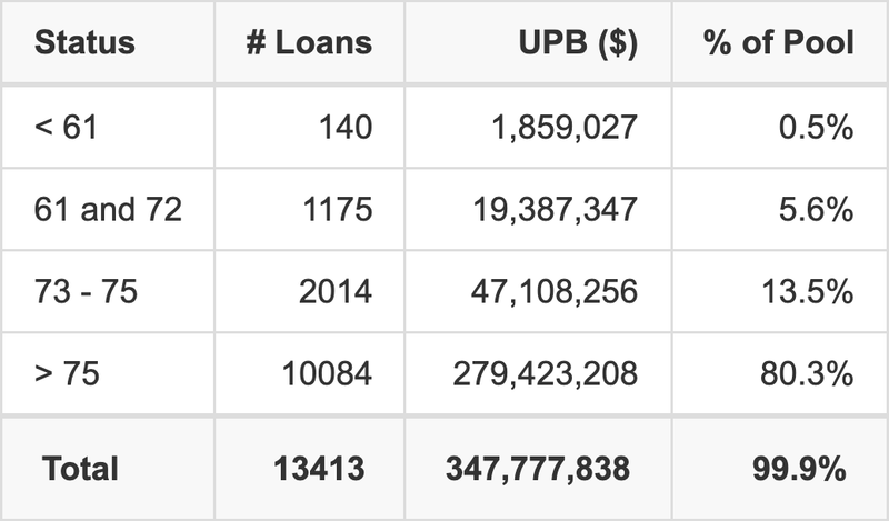 EART Select 2025-3 has 80.3% of its pool with a loan term > 75 months.