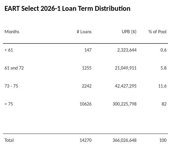 EART Select 2026-1 has 82% of its pool with a loan term > 75 months.