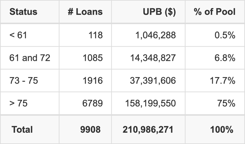 ESART 2025-1 has 75% of its pool with a loan term > 75 months.