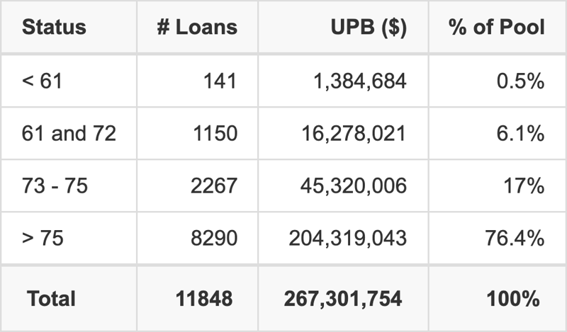 ESART 2025-2 has 76.4% of its pool with a loan term > 75 months.